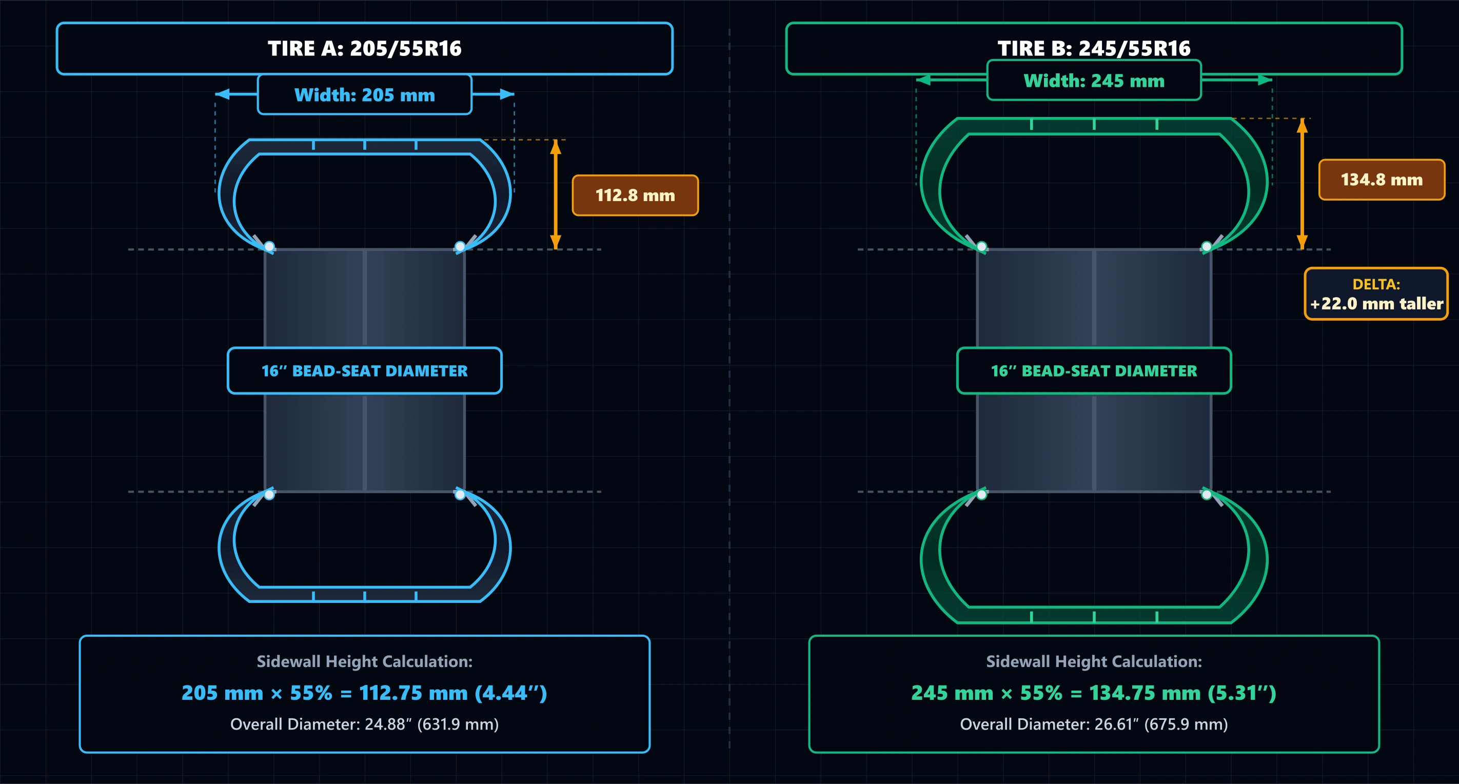 Comparison diagram showing 205/55R16 and 245/55R16 tires side by side. Demonstrates that with an identical 55 aspect ratio, the 205 mm tire has a 112.8 mm sidewall height while the 245 mm tire has a 134.8 mm sidewall height.