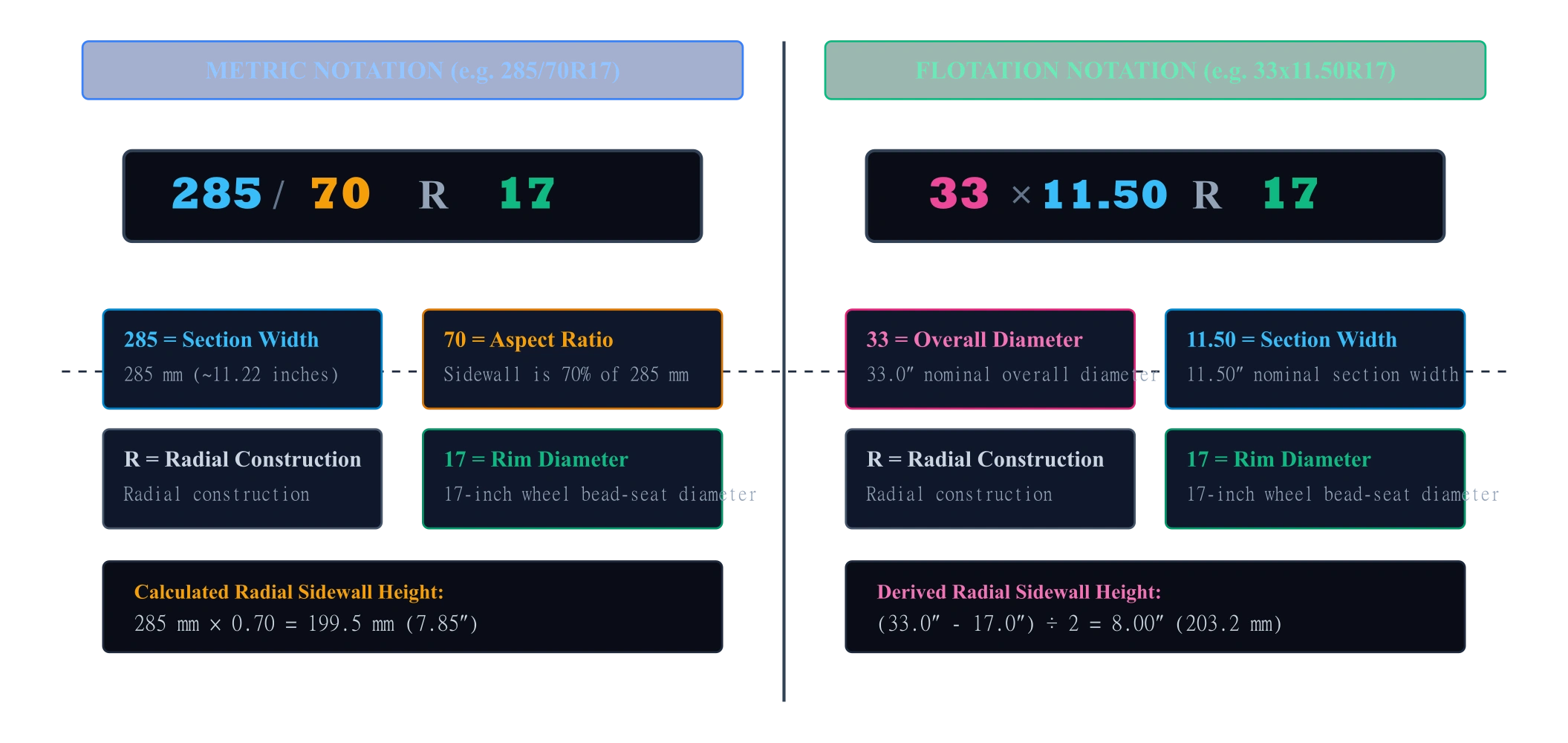 Metric vs flotation tire size notation comparison showing metric 285/70R17 components and flotation 33x12.50R15 components.
