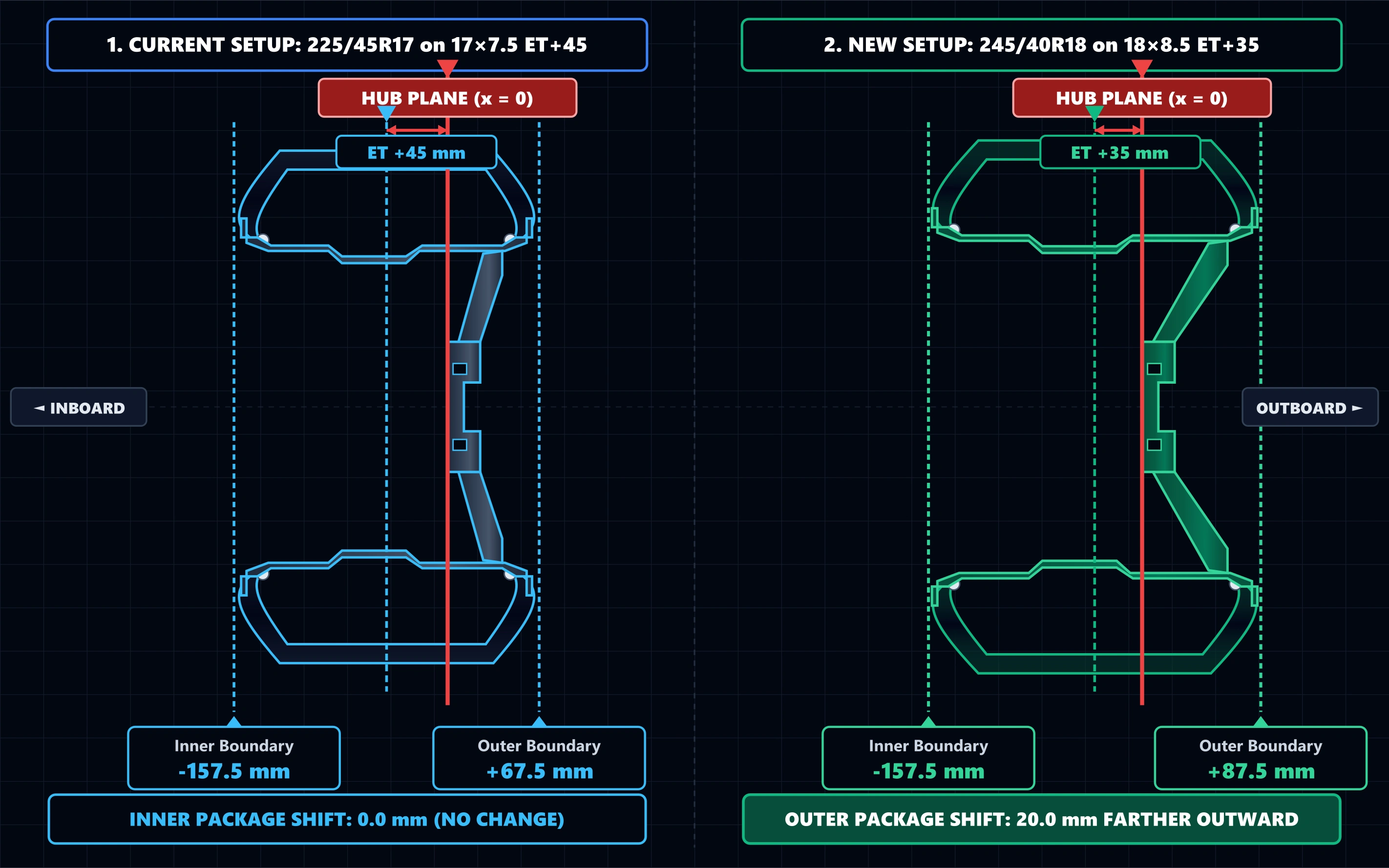 Current and new wheel and tire packages showing no inner position change and 20 mm greater outward package position.