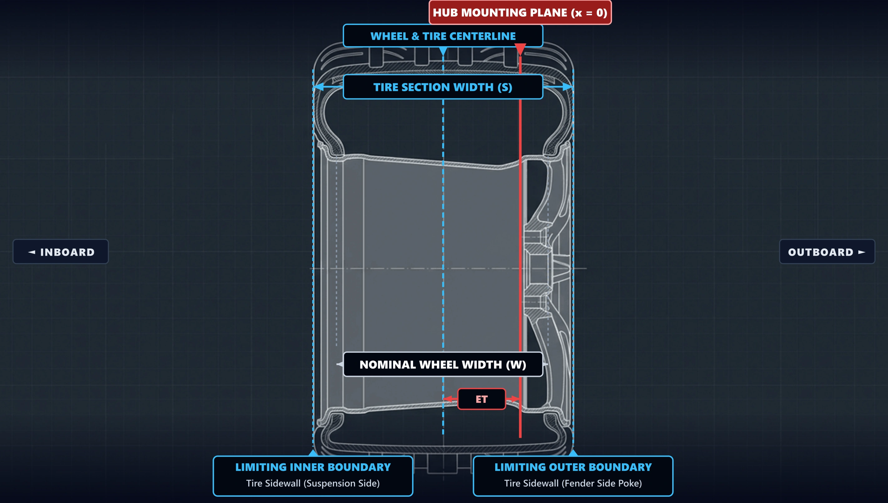 Wheel and tire package cross-section showing hub mounting plane, wheel centerline, offset, tire width, wheel width, and inner and outer package boundaries.