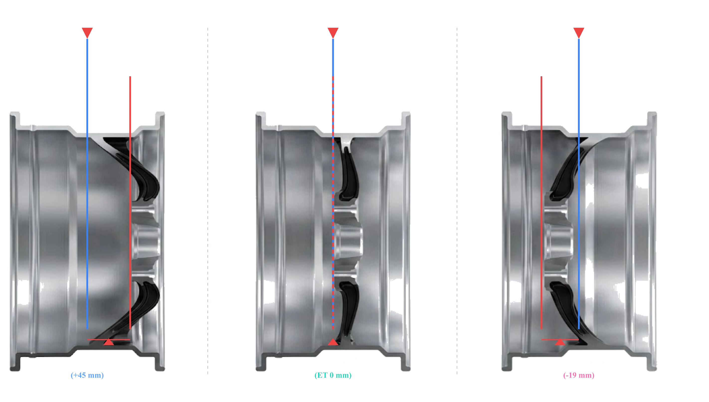 Technical diagram comparing Positive Offset (ET > 0), Zero Offset (ET = 0), and Negative Offset (ET < 0) wheel cross-sections relative to hub mounting plane and centerline.